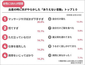 出産時の「夫のありえない言動」トップ10! - 「ただ棒立ちして見ていた」「病室でスマホゲーム」「義父母を連れてきた」などランクイン