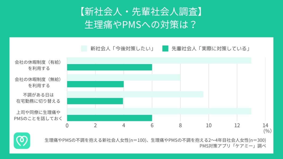 生理痛やPMSへの対策