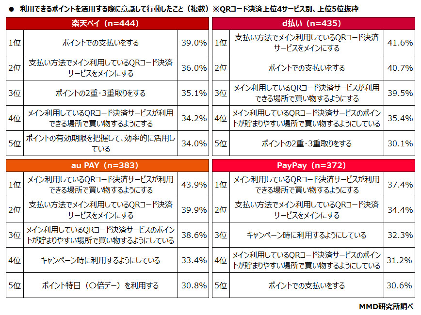 表：利用できるポイントを活用する際に意識して行動したこと（QRコード決済サービス別）