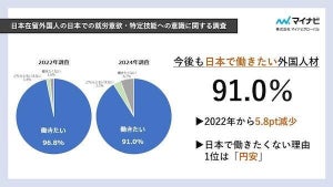 今後も日本で働きたい在留外国人、22年より5.8pt減少 - その理由は?