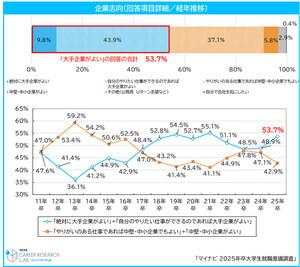 25卒が行きたくない会社、2位「転勤が多い」、1位は?