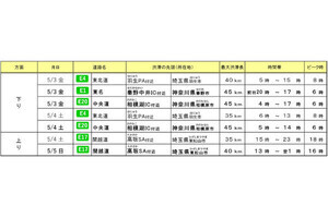 【首都圏版】ゴールデンウィークの高速道路、どこが混む? 渋滞予測をチェック!