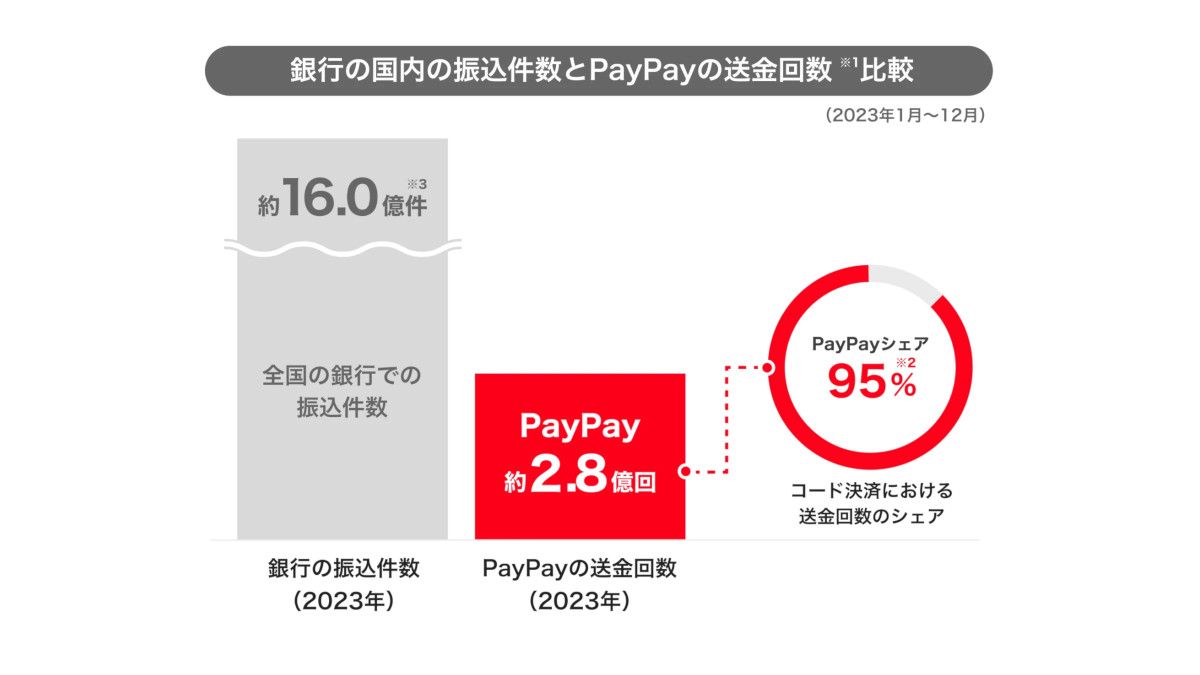 2023年のPayPayアプリによる送金回数は約2.8億回。前年比65.5％増と急成長した