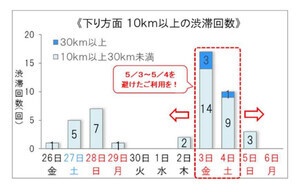 【NEXCO東日本】ゴールデンウィークの高速道路、どこが混む? 渋滞予測をチェック!