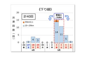 【NEXCO西日本】ゴールデンウィークの高速道路、どこが混む? 渋滞予測をチェック!