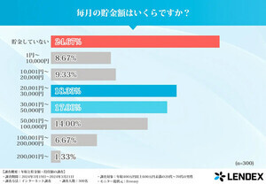 毎月の貯金「していない」が4人に1人、投資は? - 年収400万円〜600万円の男性4300人に調査