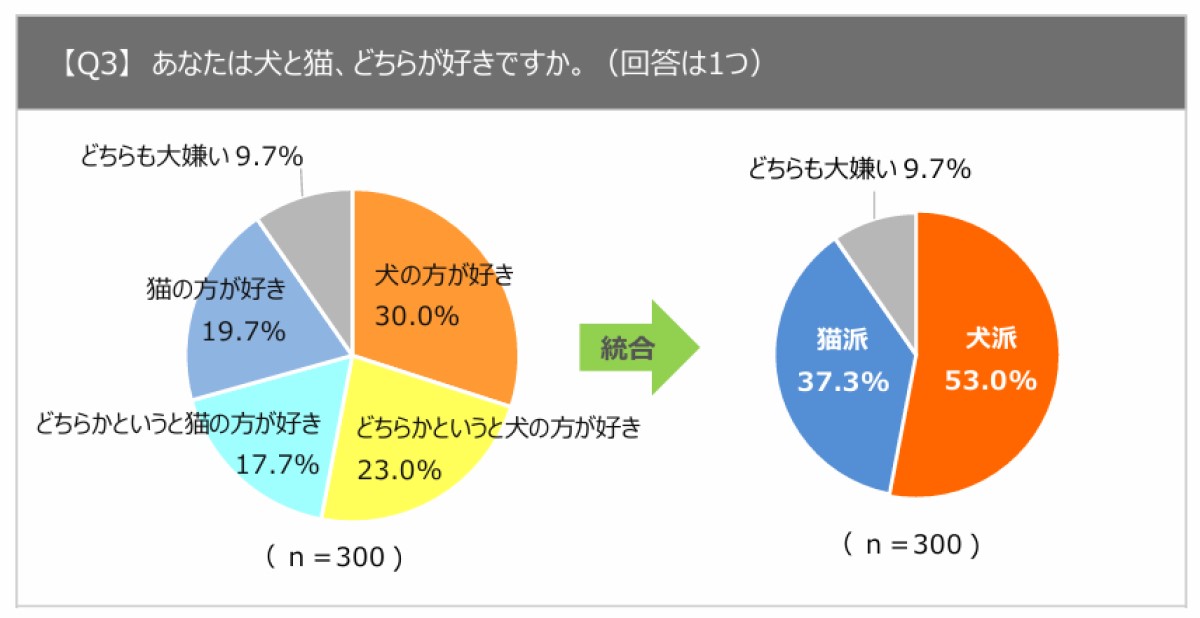 「犬」と「猫」のどちらが好き?