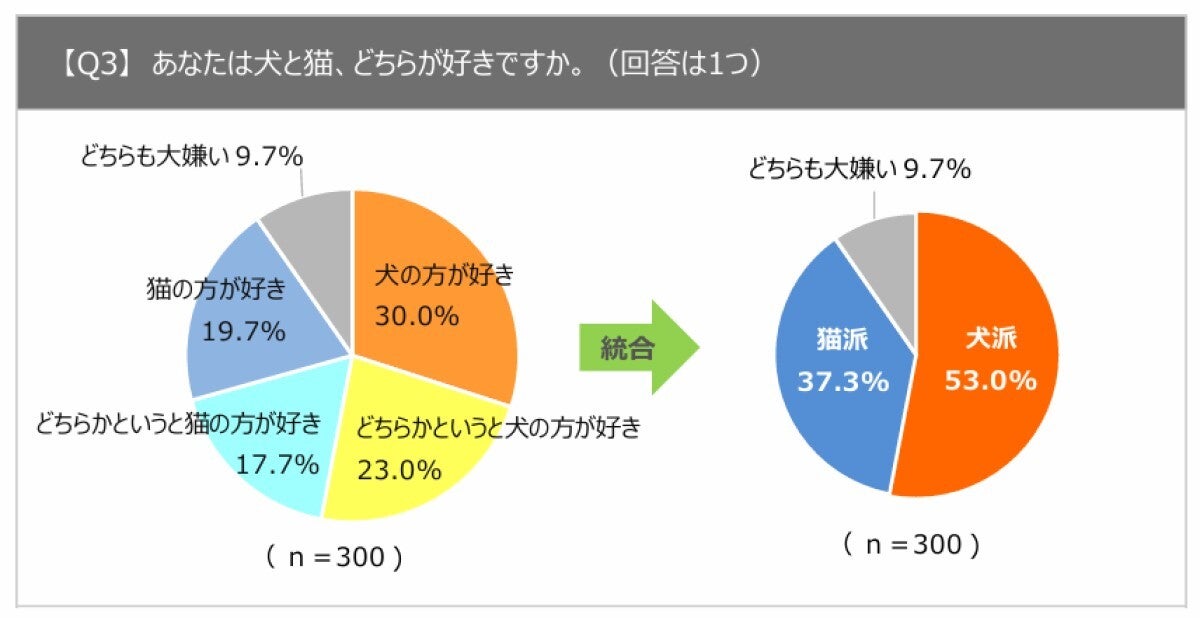 犬派」「猫派」多いのはどっち? 300人調査の結果は | マイナビニュース