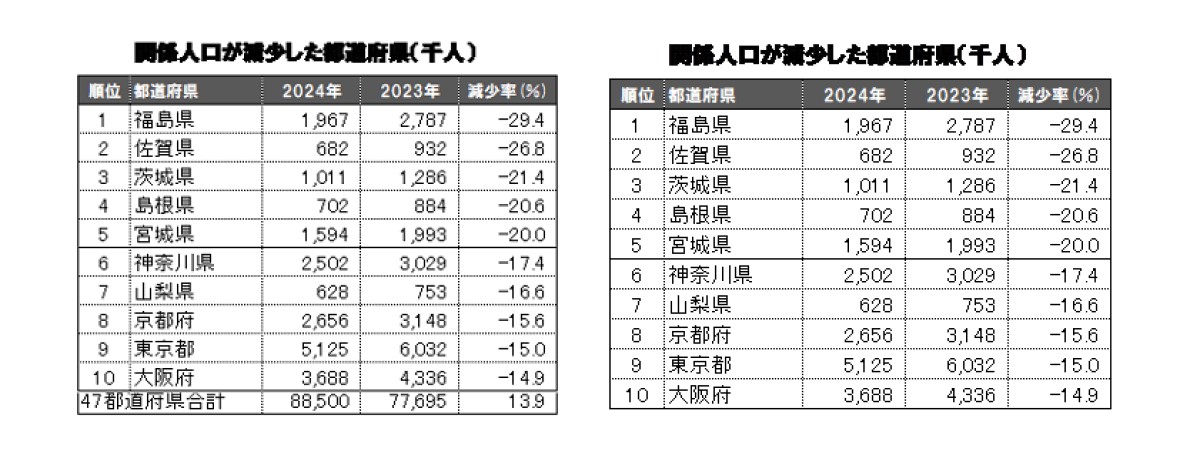 関係人口が増加・減少した都道府県」