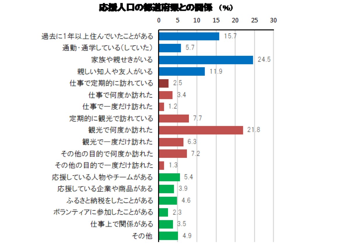 応援人口と都道府県との関係