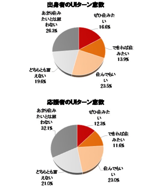 関係人口のUIターン意欲