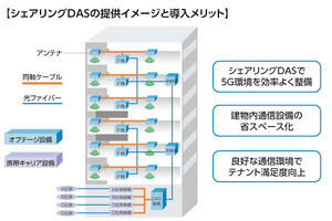 オプテージ、ビル・商業施設向け屋内5Gインフラシェアリングに参入