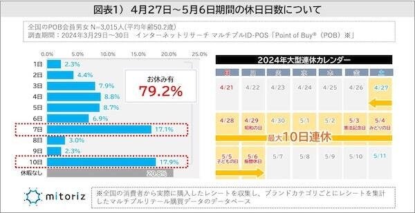 mitorizは4月23日、「大型連休に関する調査」の結果を発表した。同調査は、2024年3月29日～30日の期間、消費者購買行動データサービス「Point of Buy」の会員3,015人を対象にインターネットで実施したもの。