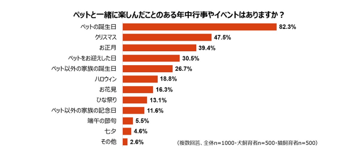 ペットと楽しんだことのあるイベント