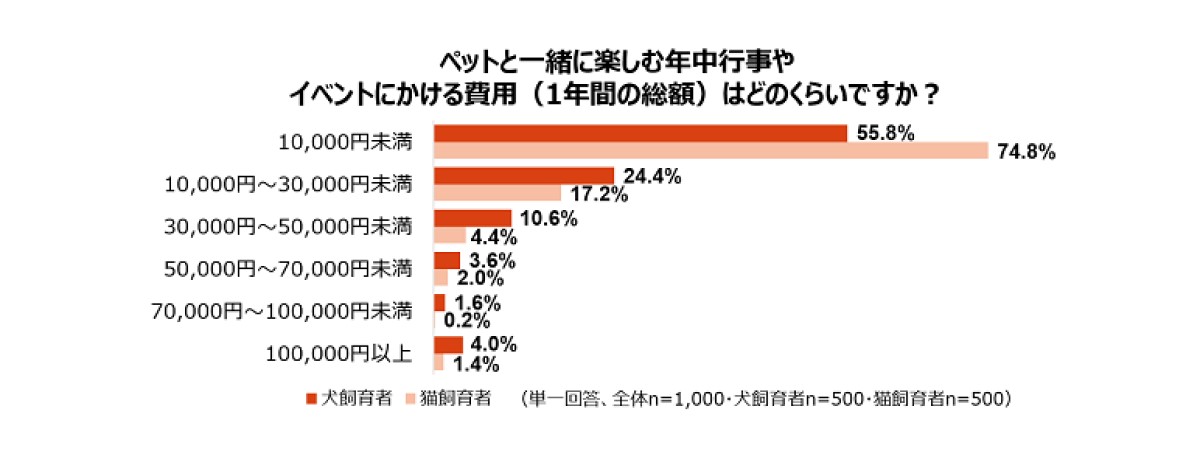 ペットと楽しむイベントにかける費用