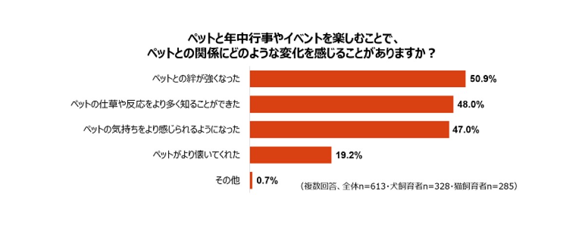 ペットとイベントを楽しむことで、どのような変化があったか