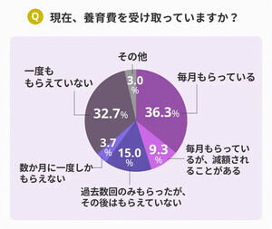 離婚後「養育費を満額もらえていない」女性は6割 - 理由は?【300人調査】