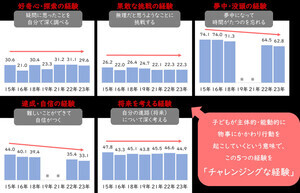 "ある経験"が多い子どもは「勉強好き」の割合が高い!? その経験って? - ベネッセ調査