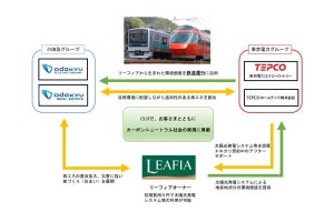 小田急・東京電力グループ4社が業務提携「CLR」プロジェクト始動へ