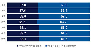 「ゆるブラック企業」とは? 6割超が転職を検討、最大の特徴は