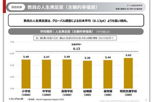 先生の「ウェルビーイング向上」は何が必要? 収入、仕事の負担などから読み解く