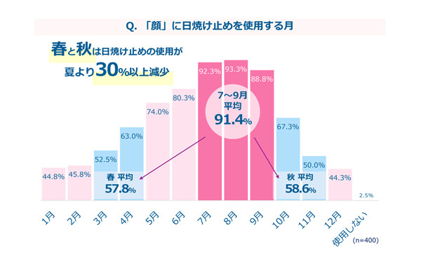 ショップ 12 月 日焼け 止め