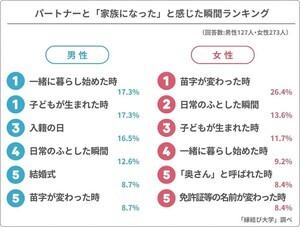 パートナーと"家族になった"と感じた瞬間、女性1位「名字が変わった時」 - 男性は?