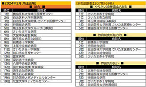 看護学生が「就職を希望する病院」ランキング発表 - 全国9都道府県の就職イベント会場で調査