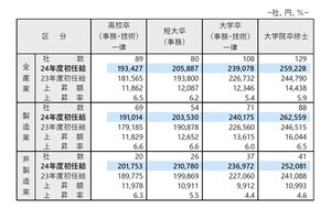 2024年度新入社員の初任給水準はいくら? 企業87%が全学歴引き上げ【上場企業152社集計】