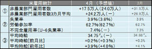 米4月雇用統計レビュー 4月の平均時給は34.75ドルで過去最高を更新も、市場予測を下回る