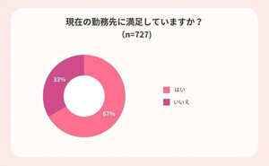 Z世代に聞いた勤務先に対する不満、「人間関係」を抑えた1位は?