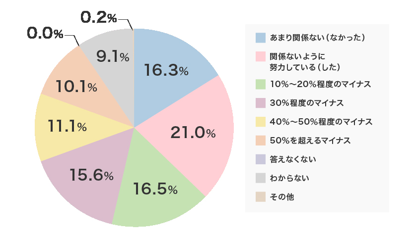 あなたの体験した(または体験している)更年期症状は、あなたのパフォーマンス(仕事や生活活動等の能力)にどれくらいマイナスになった(なっている)と感じましたか?