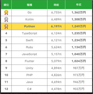 「Python」エンジニアの平均年収は? 