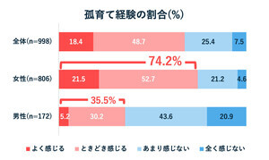 子育て中「孤独を感じる」女性は74.2% - 男性は?