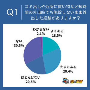 鍵を閉めずに外出した経験が「よくある」人の割合は?