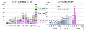 「人手不足」関連倒産、前年同期の2倍 - 産業別トップは?