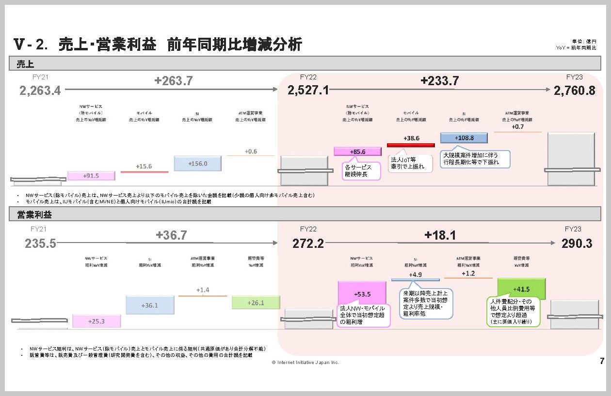 領域別の売上・営業利益の増減分析