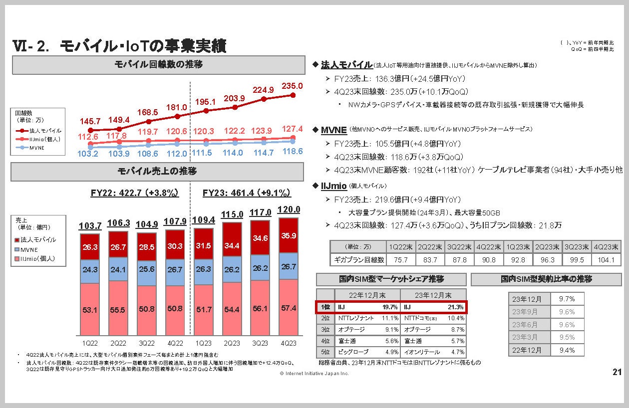 モバイル・IoTの事業実績