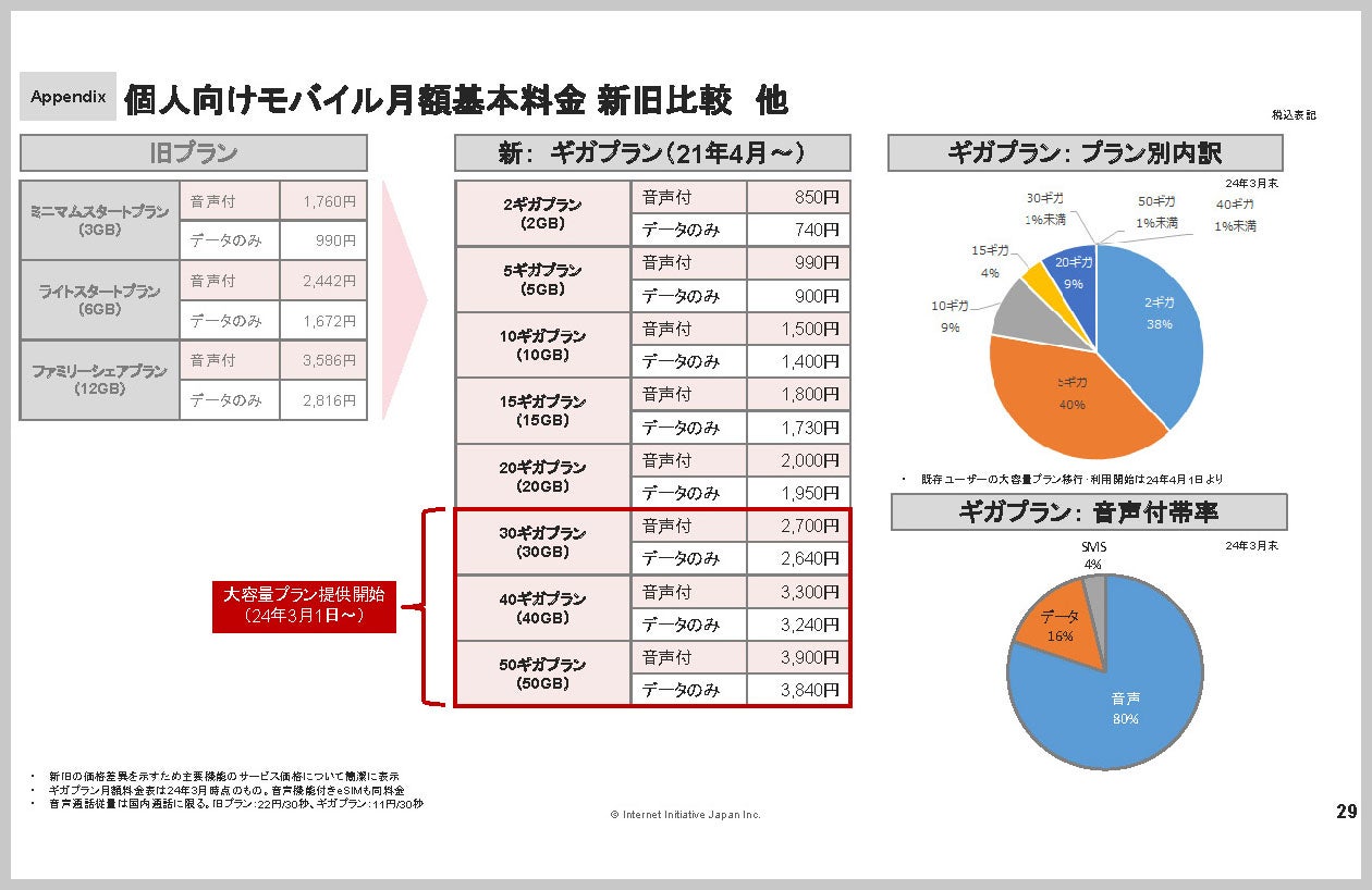 「ギガプラン」の料金体系