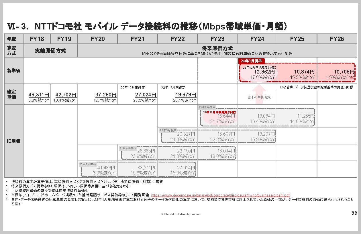 モバイルデータ接続料の推移