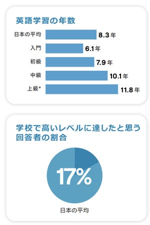 日本の英語学習者の7割が選ぶ"学習法"は? - 世界とは異なる傾向あり