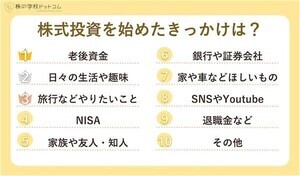 株式投資を始めたきっかけ、「生活費のため」をおさえての1位は?