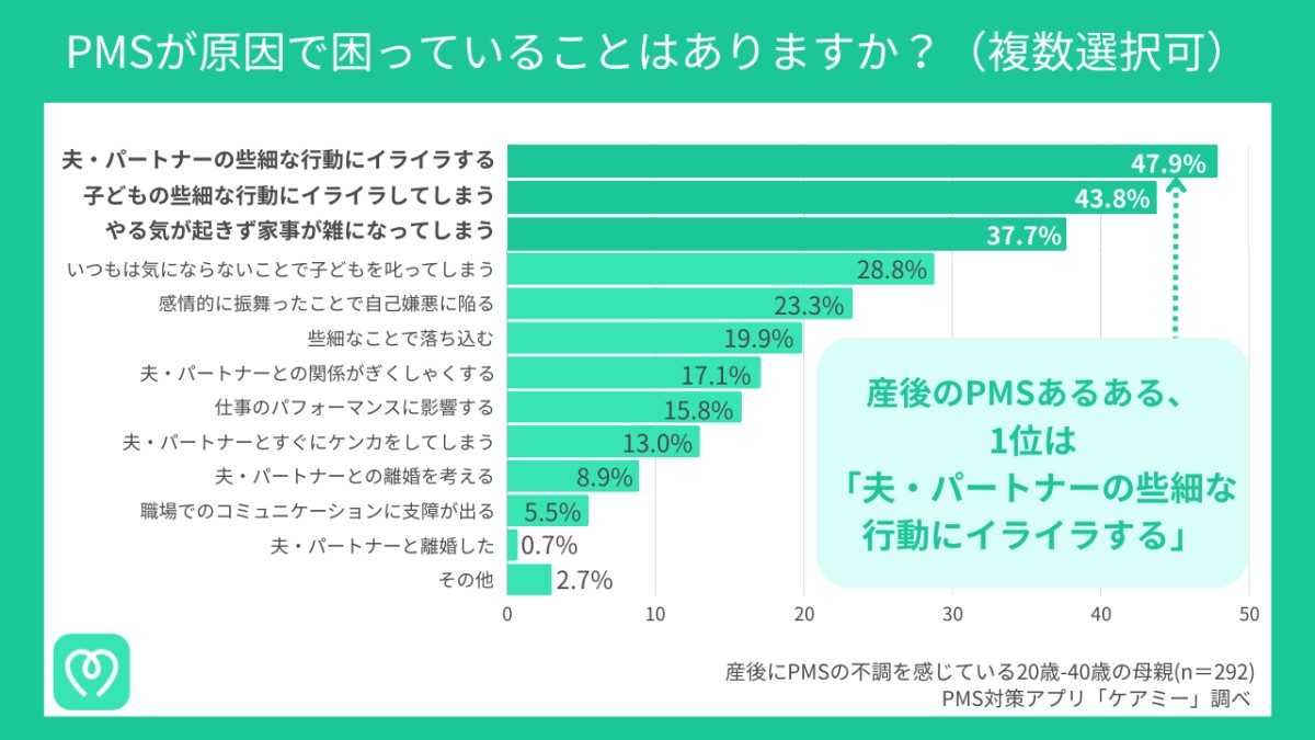 産後のPMSが原因で困っていること