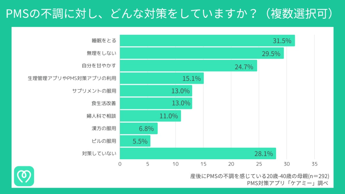 PMS対策方法