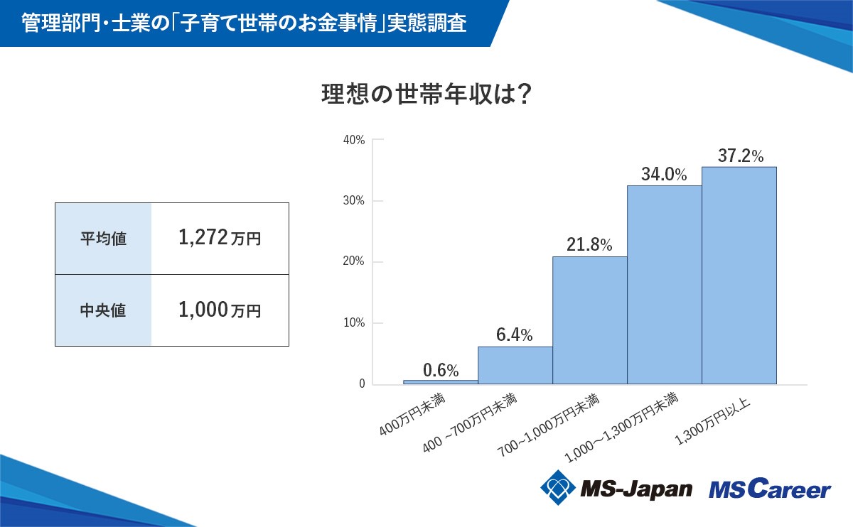 理想の世帯年収