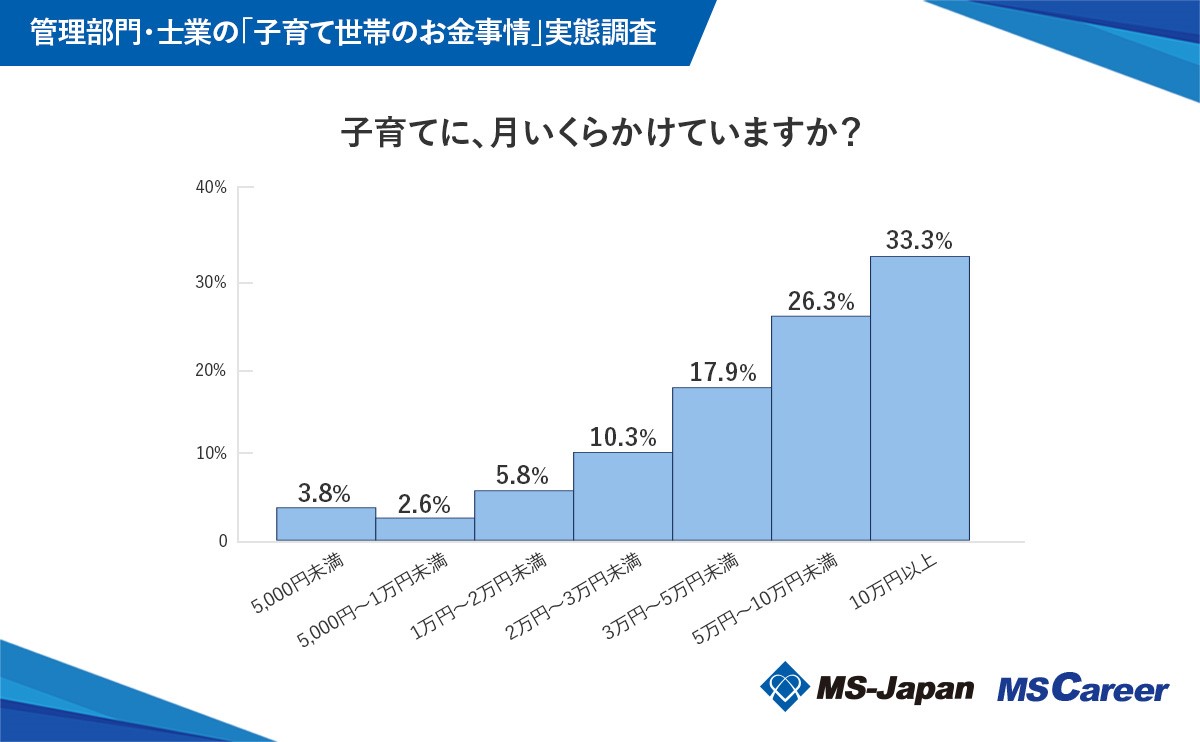 子育てにかける費用