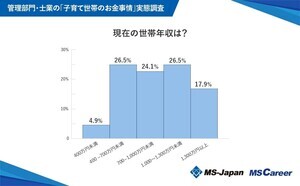 子育て世帯が子育てにかけている費用「月10万円以上」が最多 - 世帯年収は?