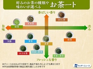 【お茶ート】自分の好みがわかるチャートが話題 に-「お茶だけでこんなにあるんや」「玄米茶、絶妙な場所に位置する」と話題