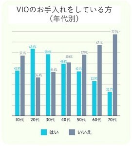 男性で「VIO」の手入れをしている割合は?