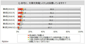 自宅に「太陽光発電システム」を設置している割合は? 【9400人調査】